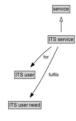 ITS service Diagram